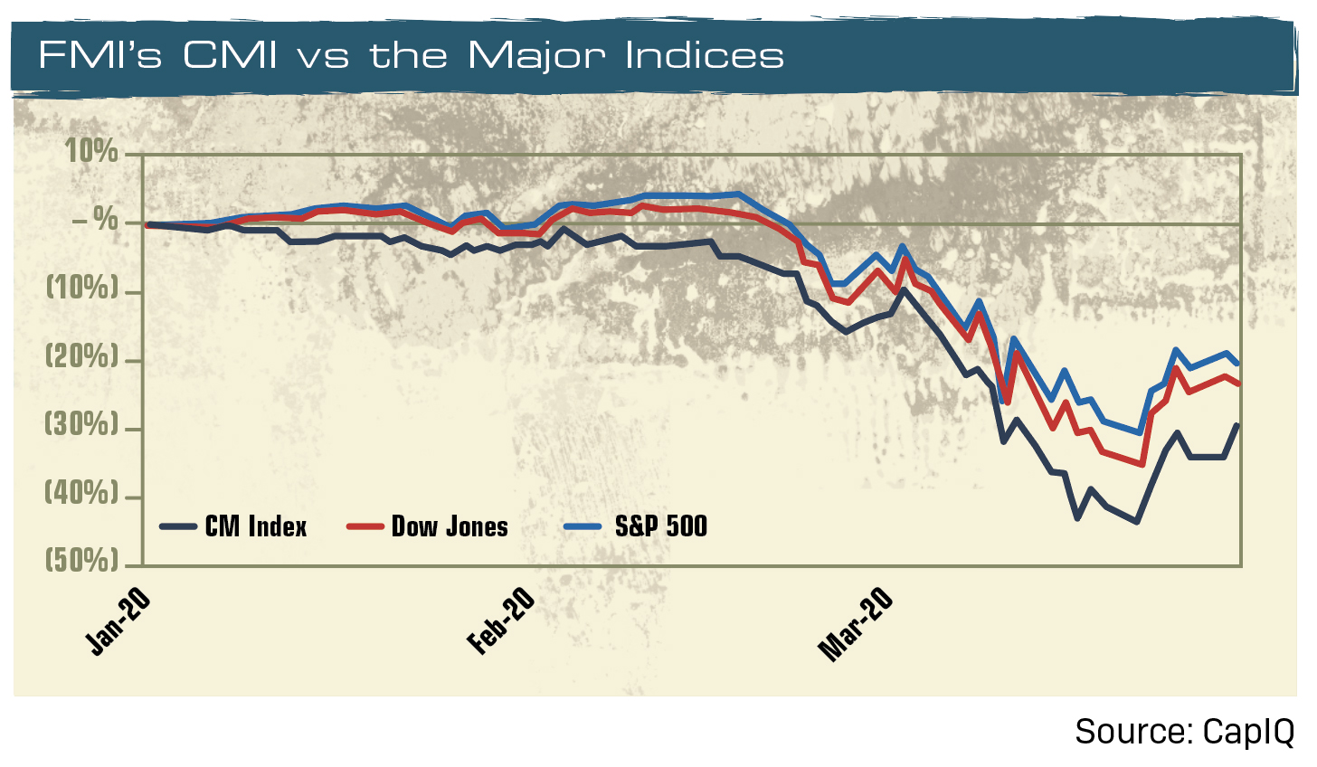 From Jan. 1, 2020, through March 2020, the Dow Jones Industrial Average, S&P 500, and FMI’s Construction Materials Index (CMI) declined by 24.1 percent, 20.7 percent and 30.2 percent, respectively. Source: CapIQ