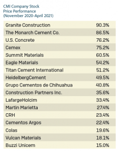 CMI Company Stock Price Performance 11/20-4/21