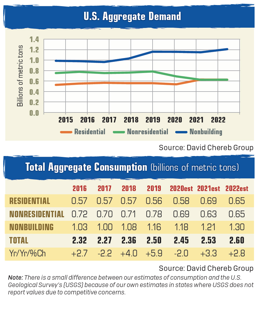 Although aggregate consumption was estimated to be down in 2020 compared to 2019, David Chereb Group's forecast projects 2021's consumption level to surpass 2019's. Chart/table: David Chereb Group