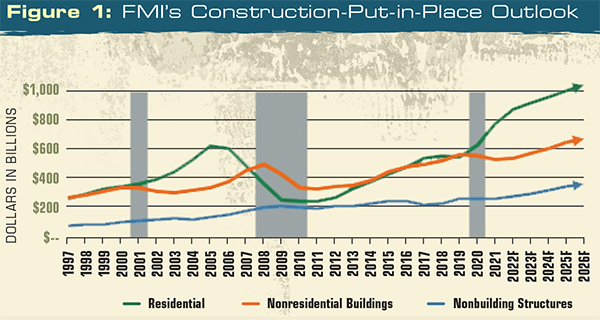 Residential, nonresidential and nonbuilding construction should all grow in the coming years, albeit at different rates. Click to enlarge | Source: FMI