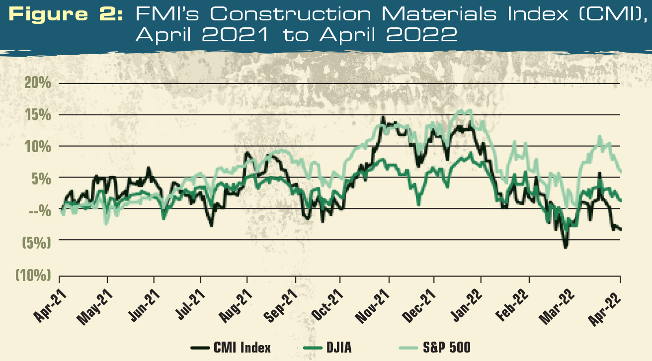 FMI’s Construction Materials Index has lagged the broader indices over the last 12 months. Click to enlarge | Sources: FMI, S&P Capital IQ