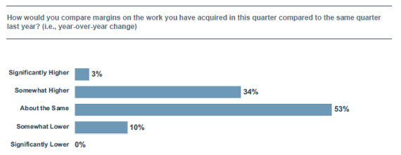 As seen in FMI’s second quarter 2023 Heavy Civil Construction Index, most respondents reported similar margins compared to the same quarter last year, and more than a third are seeing margin improvement. Source: FMI