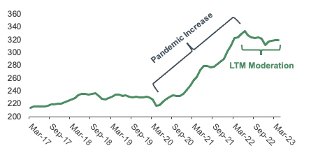 Bureau of Labor Statistics’ Producer Price Index for Net Inputs to Construction (Exhibit 3) shows slight cost decreases over the last 12 months. Source: St. Louis Federal Reserve