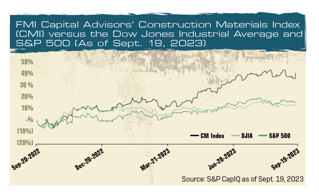 FMI Capital Advisors’ Construction Materials Index (CMI) versus the Dow Jones Industrial Average and S&P 500 as of Sept. 19, 2023. Source: S&P CapIQ as of Sept. 19, 2023