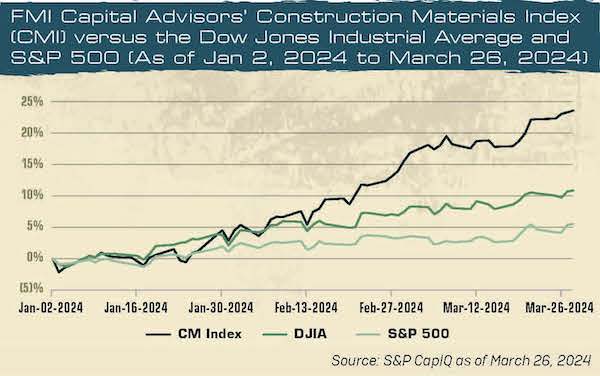 FMI Capital Advisors’ Construction Materials Index (CMI) versus the Dow Jones Industrial Average and S&P 500 as of March 26, 2024. Source: S&P CapIQ as of March 26, 2024