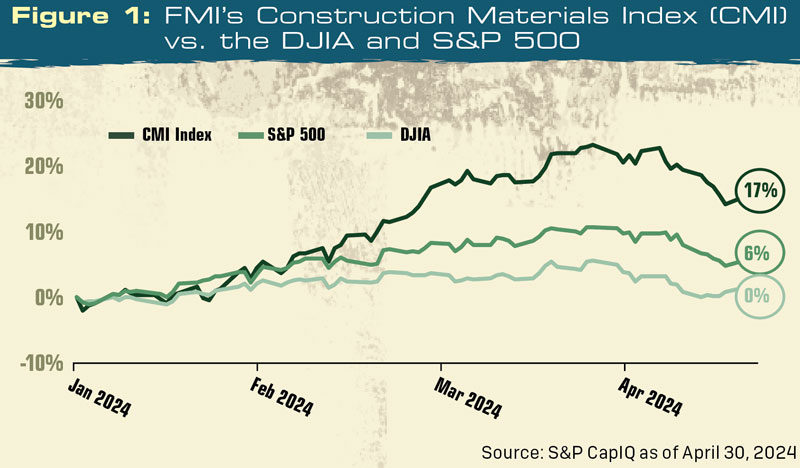 FMI Capital Advisors’ Construction Materials Index (CMI) has outperformed the broader markets throughout the first four months of 2024. Chart: S&P CapID as of April 30, 2024 | Click to Enlarge