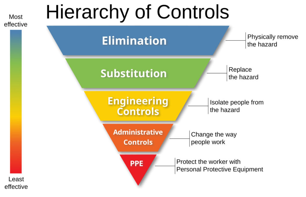 The hierarchy of controls provides organizations with a way to determine actions that will best control silica exposure.