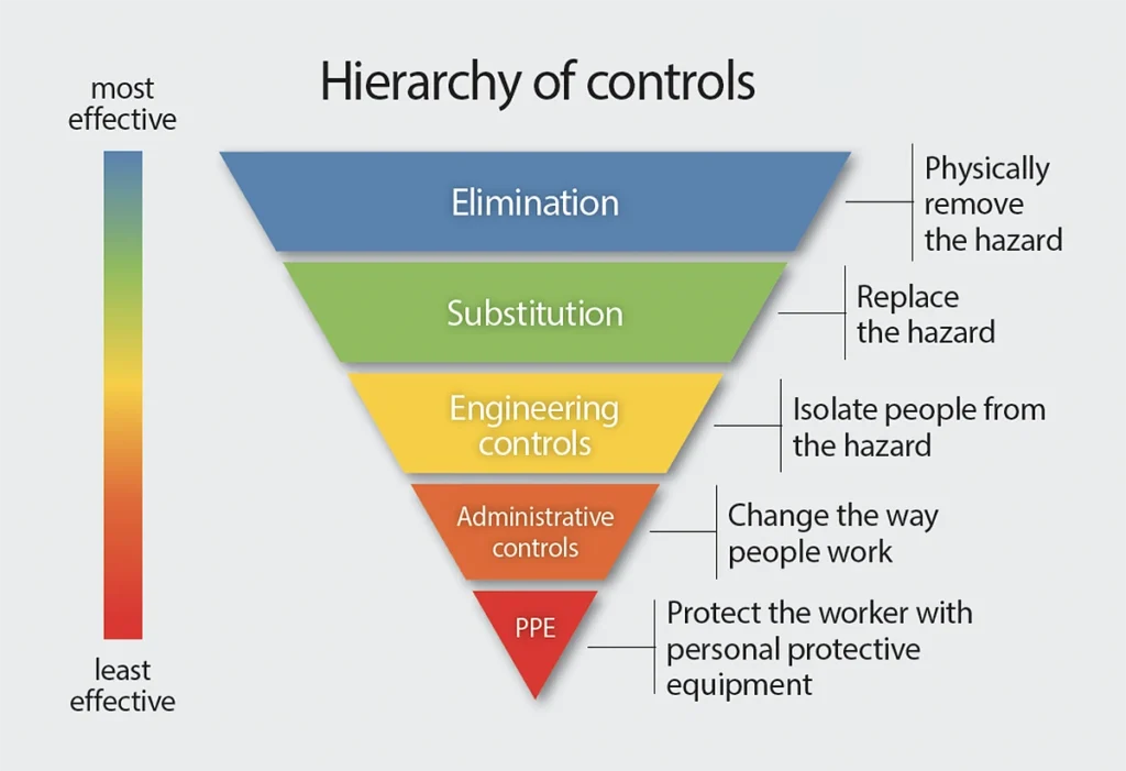 The Hierarchy of Controls