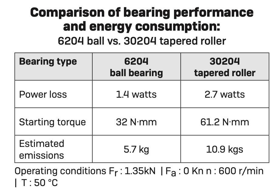 Source: SKF online bearing calculator