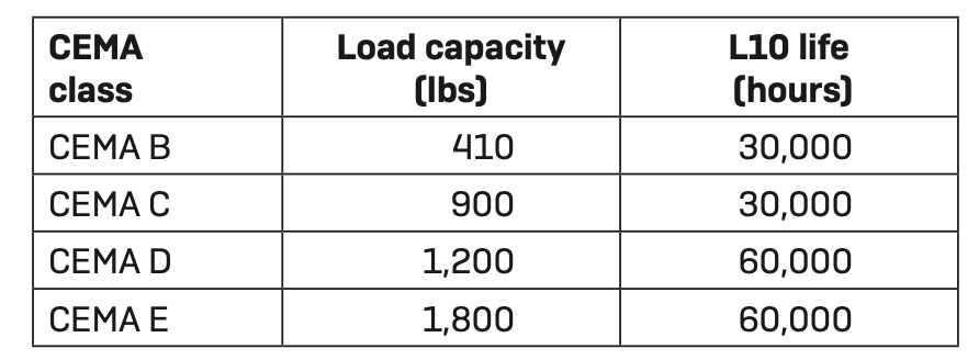 Source: CEMA Standard No. 502 – “Bulk Material Belt Conveyor Troughing and Return Idlers”
